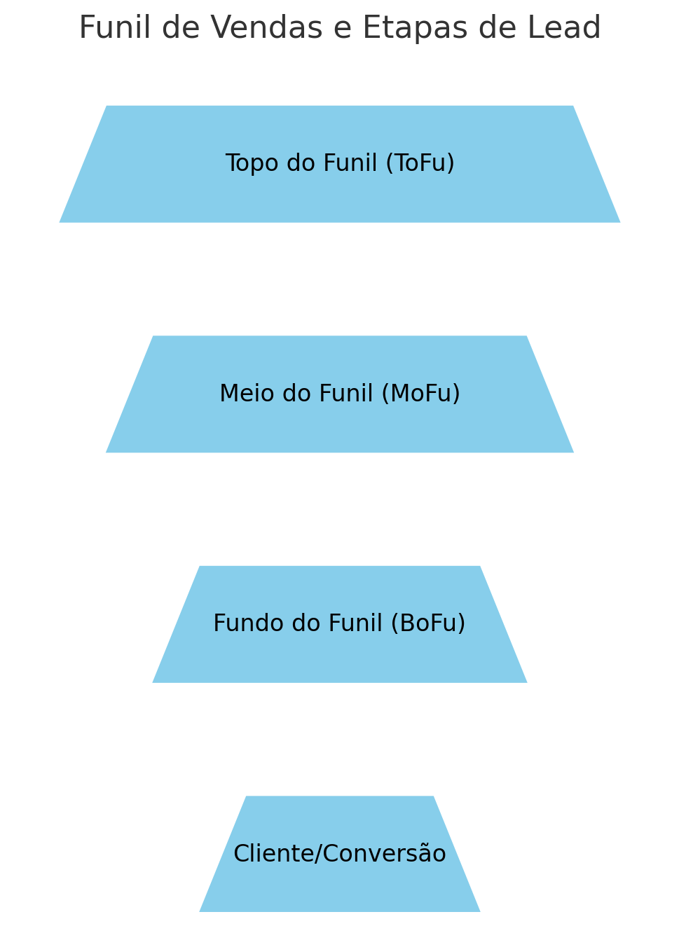 Funil de Vendas e Etapas de Lead